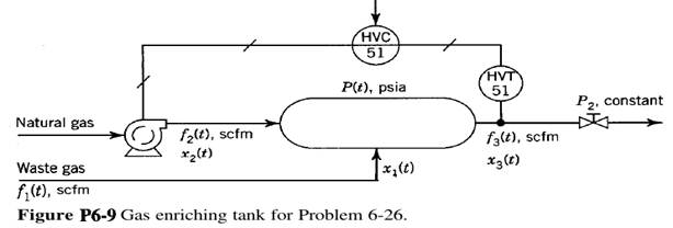 Consider the process shown in Fig. P6-9. In this process, a waste gas is enriched with natural gas...-1