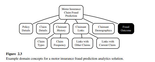 Motor Insurance Fraud At this point in the motor insurance fraud detection project, we have decided...