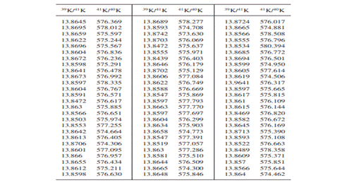 The following table gives values of two abundance ratios for different isotopes of potassium from...