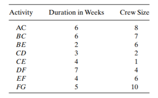 Eight maintenance activities, their normal durations in weeks, and the crew sizes for the normal...-1