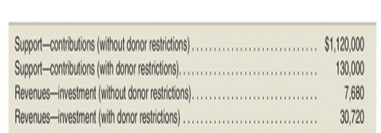 Preparation of journal entries for a not-for-profit organization The Brewster Boosters is a...