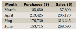 Sawchuk’s Home and Garden Centre in Toronto files monthly HST returns. The purchases on which it...