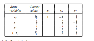 The initial data tableau, in canonical form, for a linear program to be minimized is given below: A...-2