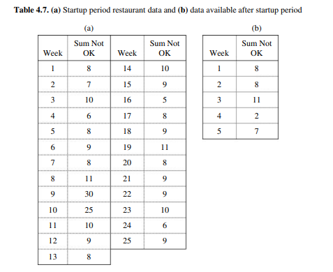 An upscale restaraurant chain’s executive wants to start SPC charting to evaluate and monitor...