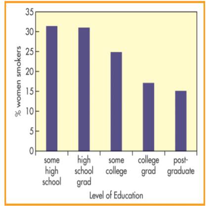 Examine the graph below relating the percentage of women smokers to the level of education. What...