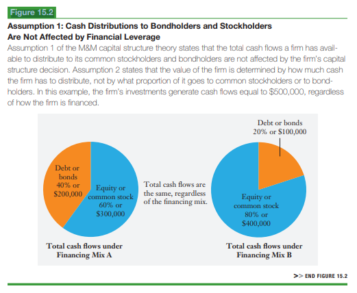 What does Figure 15.2 have to say about the impact of a firm’s financing decisions on firm cash...