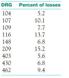 Pareto charts. Pareto charts are bar graphs with the bars ordered by height. They Pareto charts are...