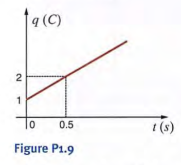 The charge entering an element is shown in Fig. P1.9. Find the current in the element in the time...-2