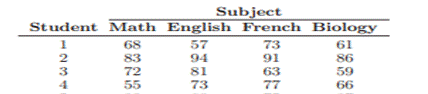 The following data represent the final grades obtained by 5 students in mathematics, English,...-1