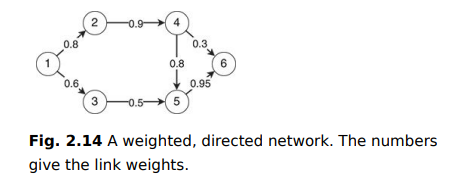 A common way to define the distance between two nodes is the inverse (or reciprocal) of the link...