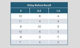 Iconic memory is a type of memory that holds visual information for about half a second (0.5...