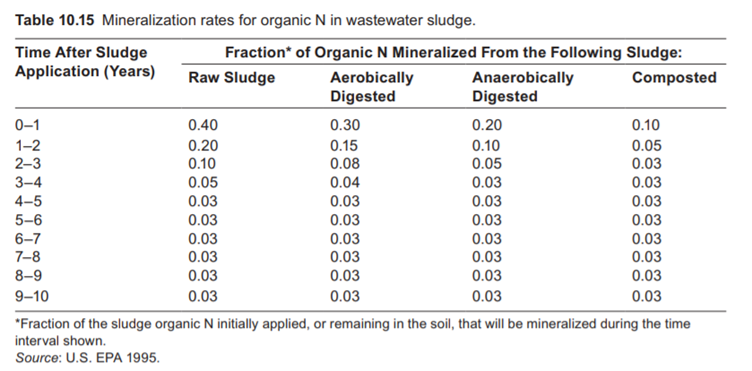 The Chiang Mai Municipality in northern Thailand produces septage (or anaerobically digested sludge)...-2