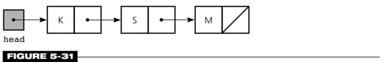 a. Write Java statements that create the linked list pictured in Figure 5-31, as follows. Beginning...-2