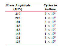 The fatigue data for a brass alloy are given as follows: (a) Make an S–N plot (stress amplitude...