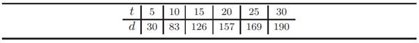 A small company has been in business for 3 years and has recorded annual profits (in thousands of...