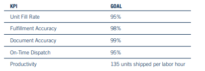 Compare your KPIs to the following TVG goals and comment on the problem areas