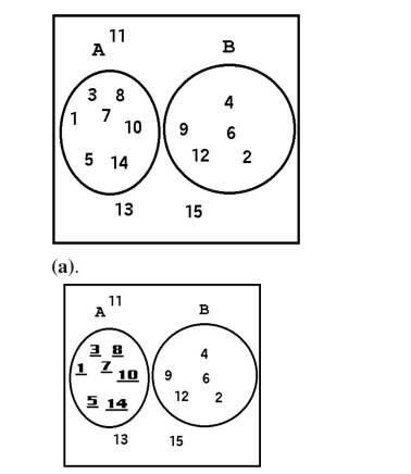 The following Venn diagram represents a universal set containing the counting numbers 1 to 15....