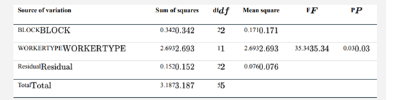 The following table lists the ANOVA results for the linear model fit to the data in Practice Problem...-1