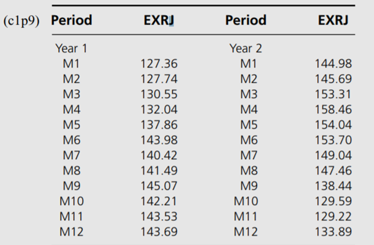 As the world’s economy becomes increasingly interdependent, various exchange rates between...