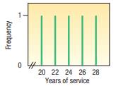 The years of service of the five executives employed by Standard Chemicals are: (a) Using the...-2