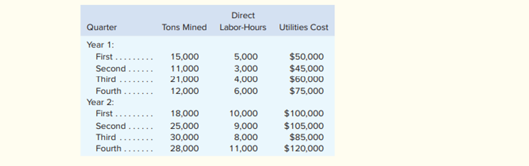 The Hard Rock Mining Company is developing cost formulas for management planning and decision-making...