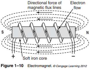 If a highly permeable core is placed in the center of the coil, the magnetic field becomes much...