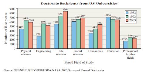 Doctorate Recipients The following side-by-side bar graph represents the number of doctorate...