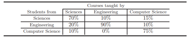 Suppose a university is comprised of three colleges: Sciences, Engineering, and Computer Science....