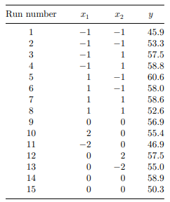 The experimental design and data are shown below, (a) Plot the design and at each point record the...