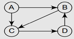 Show the working of Floyd-Warshall’s algorithm to find the shortest paths between all pairs of nodes...