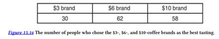 A marketing firm conducted a study to assess consumer preferences of differently priced coffees. The...