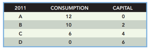 Imagine an economy with the following resource base for the year 2011: 100 units of labor 100 units...-1