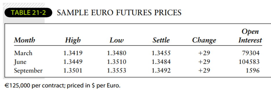 Refer to Table 21-2. A speculator previously bought three March Euro contracts at 0.5600. If these...