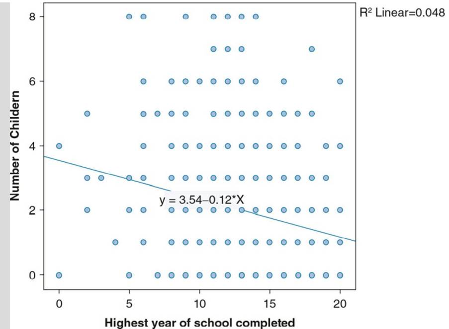 We test the hypothesis that as an individual’s years of education increases, the individual will...-1