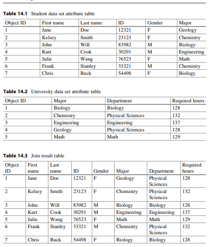 Identify which columns of which original tables (Table 14.1 or 14.2) are represented in the Table...