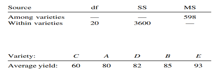 An ANOVA is conducted to compare the yields of several different varieties of blight-resistant corn....-1