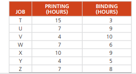 The following set of seven jobs is to be processed through two work centers at George Heinrich’s...