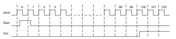 The waveforms shown below are generated by two different timers. (a) A rate generating timer...-2