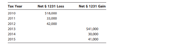 Keshara has the following net § 1231 results for each of the years shown. What would be the nature...