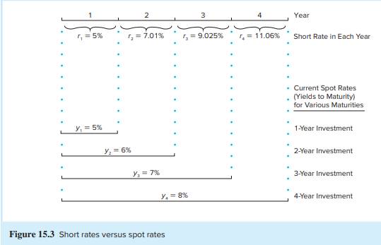 Show that the rate of return on the 3-year zero in Table 15.1 also will be 5%. (Hint: Next year, the...-2