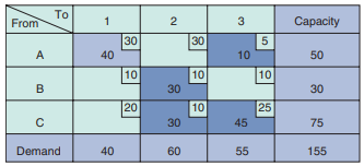 The following table is the result of one or more iterations. a) Complete the next iteration using...