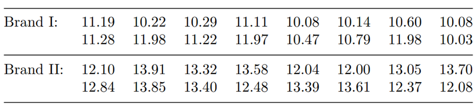 Referring to Problem 10 of Section 8.4, test at the 5% level of significance the hypothesis H0: s 2...-2