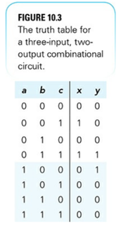 In Figure 10.3, find the minimum AND-OR expression for the following: (a) (b) Draw the minimized...-3