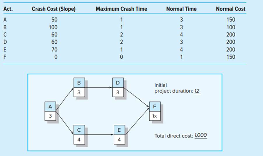 Use the information contained below to compress one time unit per move using the least cost method....