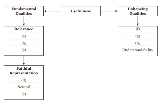 the-accompanying-chart-shows-the-qualitative-characteristics-get-1