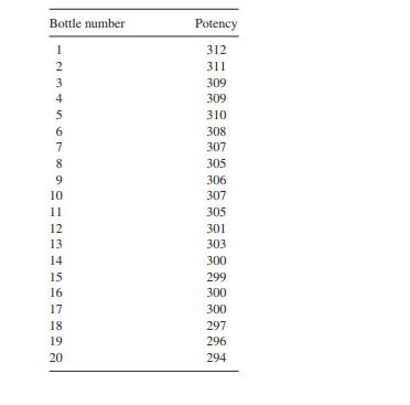 The average potencies of tablets in 20 bottles labeled 1 to 20 are (a) Choose a random sample of 5...