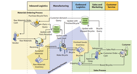 Diagram two business processes that support the primary activities you identified as most important...