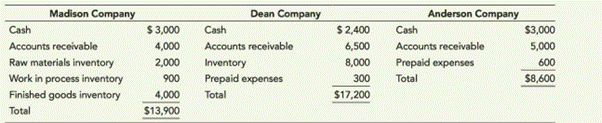 The current asset sections of the balance sheets of three companies follow. Which company is a...