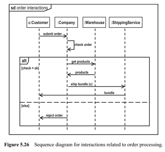 Extend the interaction model of Figure 5.26 with the company’s bank as additional business partner....