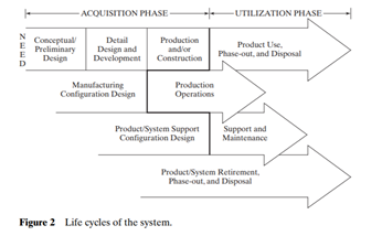 Various phases of the product life cycle are shown in Figure 1 and expanded in Figure 2. Describe...-2